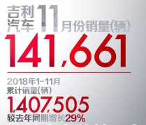 9܇Nf(wn)ǰ11N140f(wn)ͬȴ29%